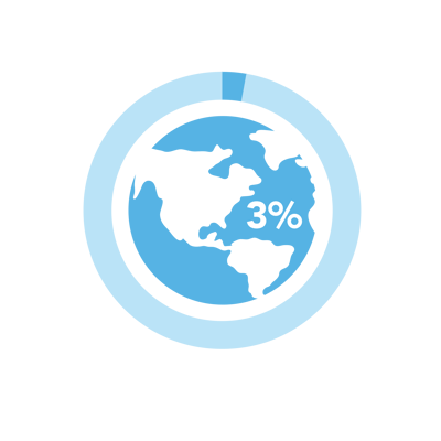 3% of world water graphic