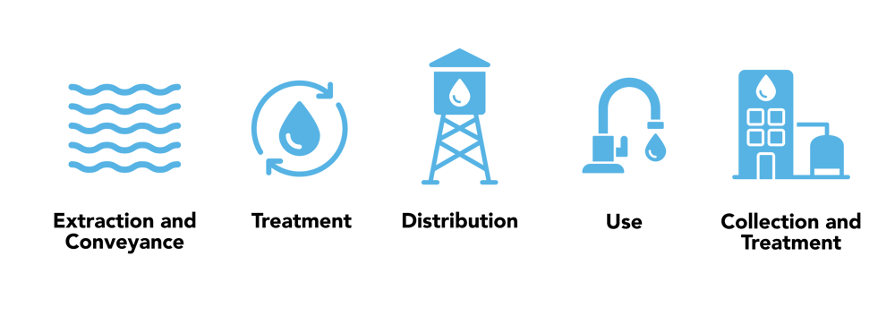 5 stages of water process graphic