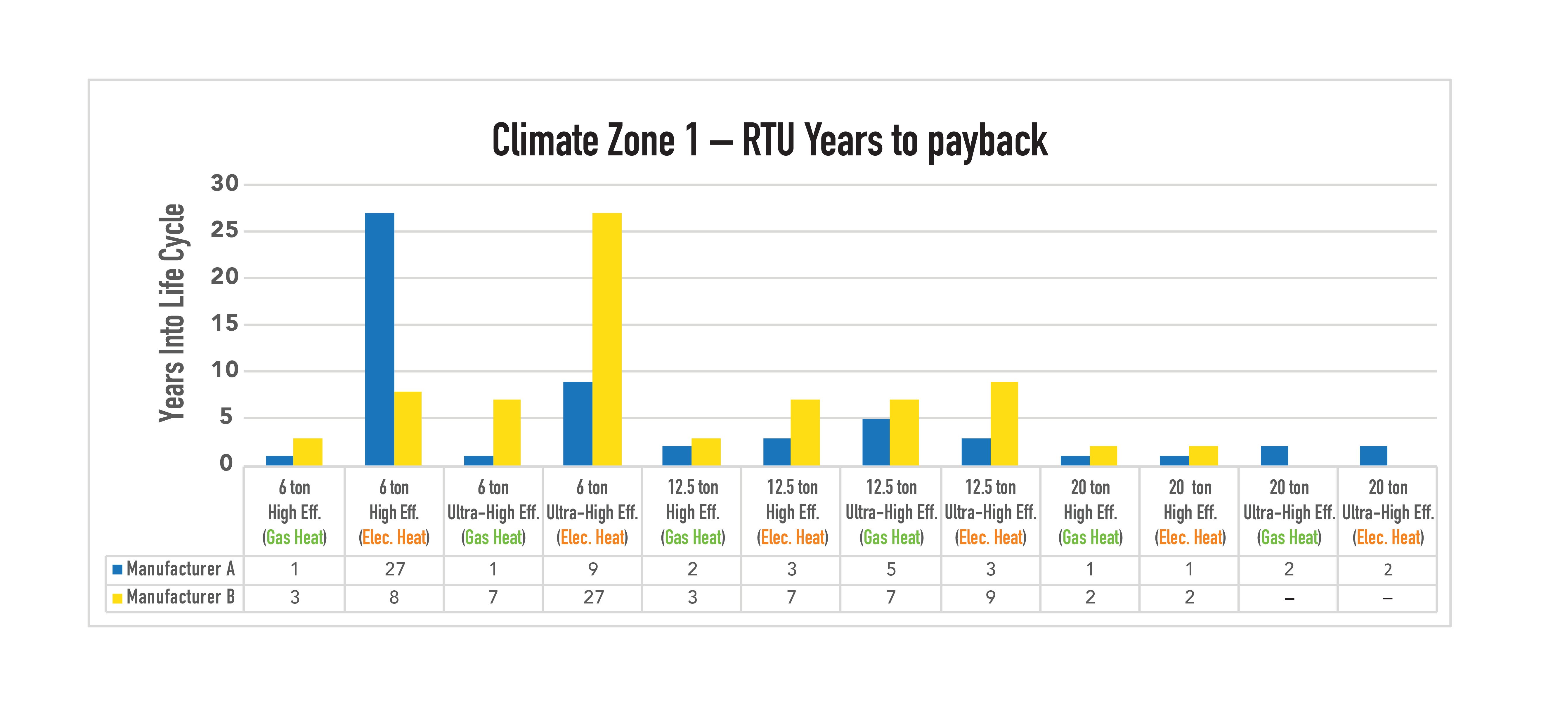 5034 - Optimize Rooftop White Paper Graphs_Climate Zone 1 Graph