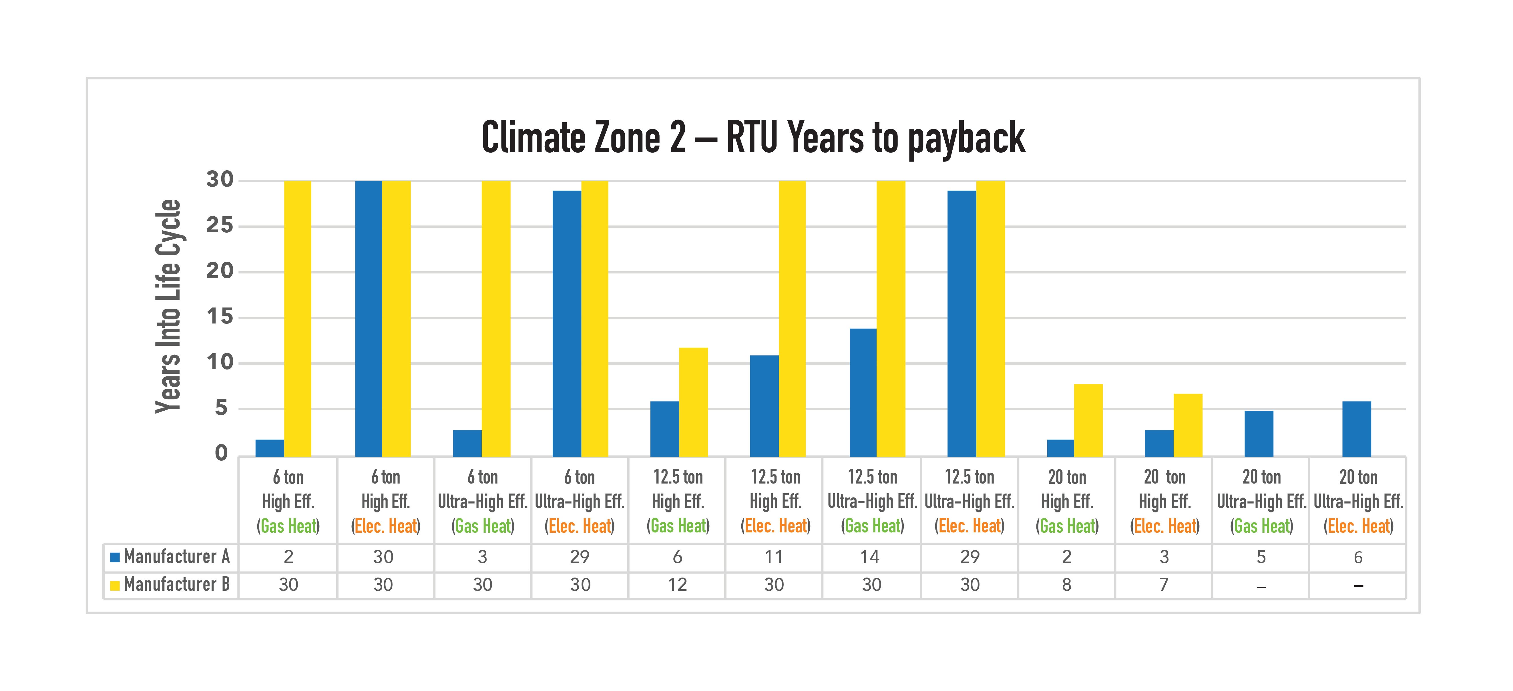 5034 - Optimize Rooftop White Paper Graphs_Climate Zone 2 Graph