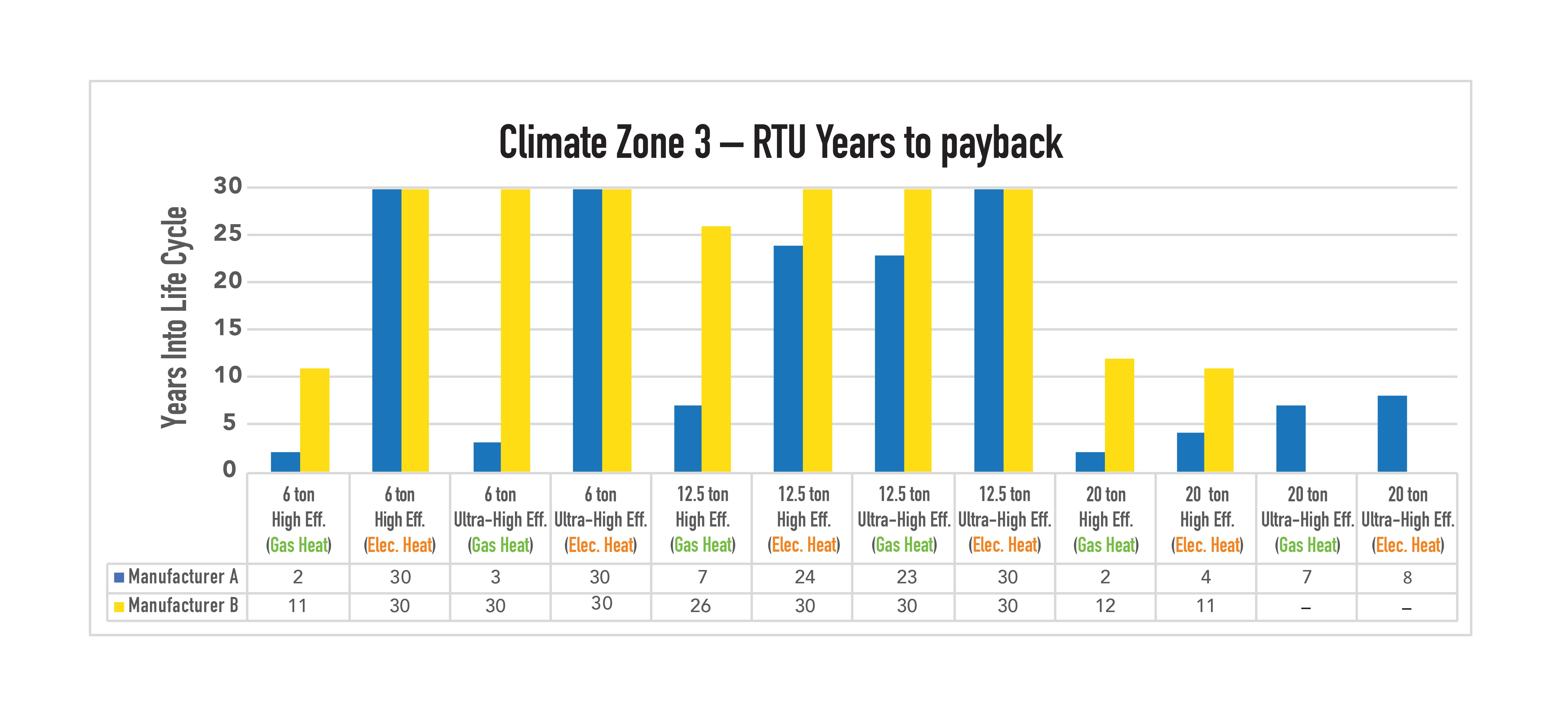 5034 - Optimize Rooftop White Paper Graphs_Climate Zone 3 Graph