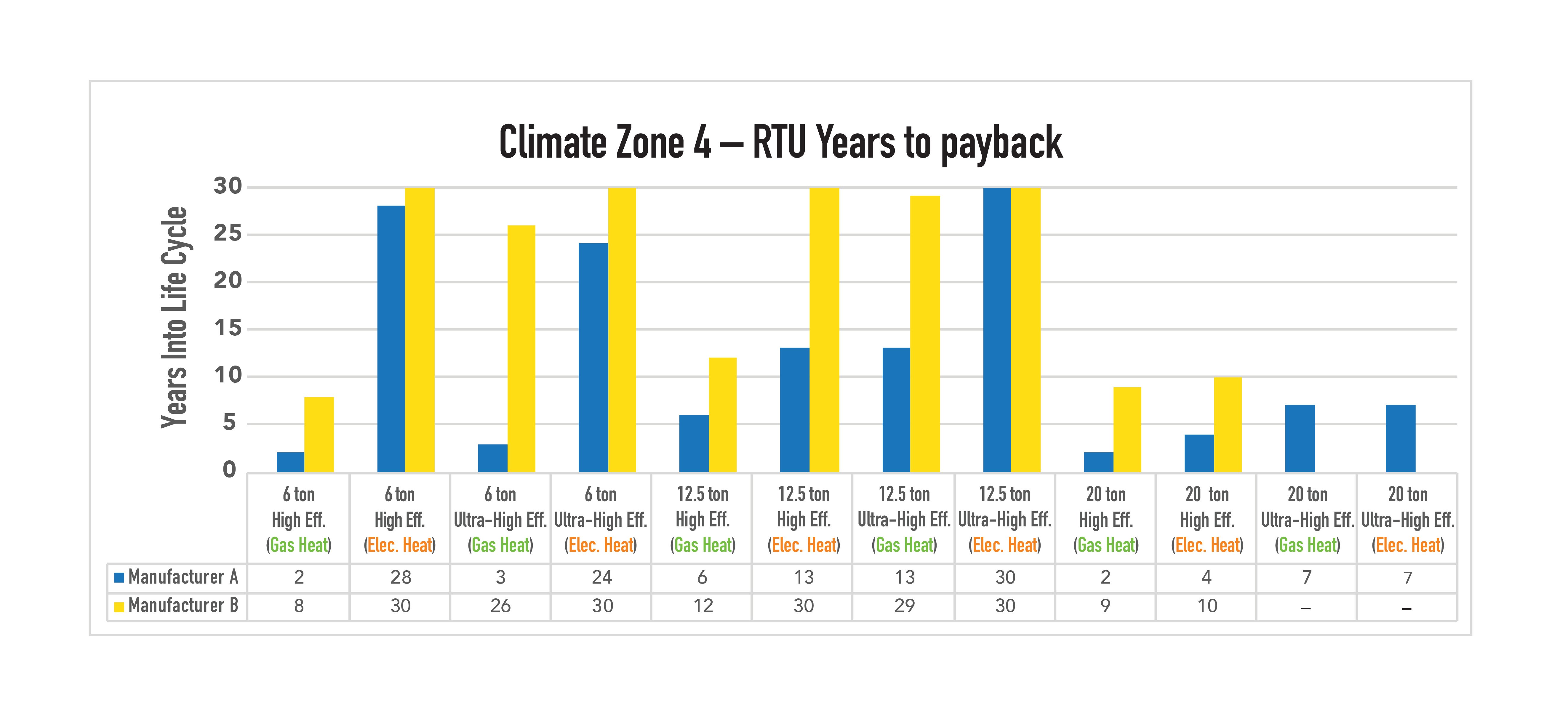 5034 - Optimize Rooftop White Paper Graphs_Climate Zone 4 Graph