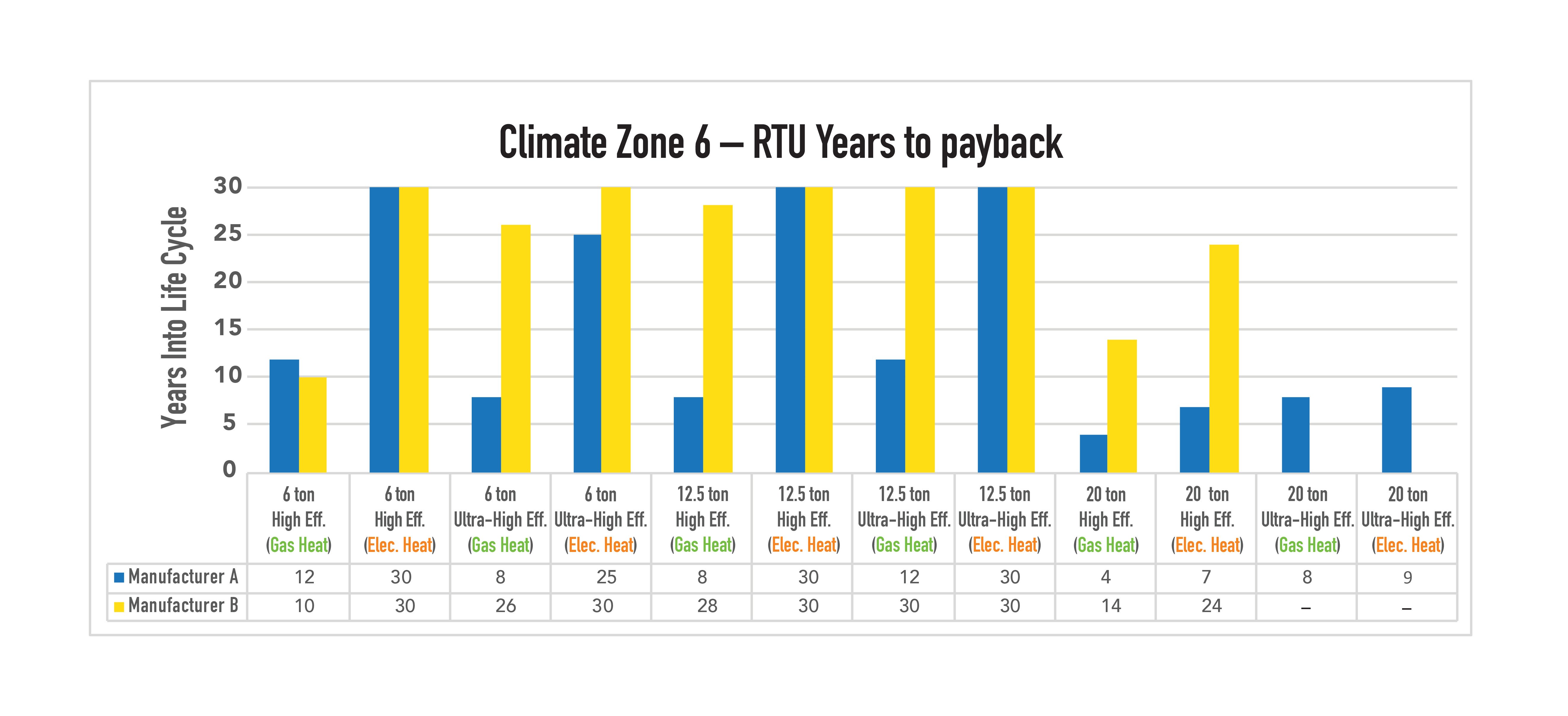 5034 - Optimize Rooftop White Paper Graphs_Climate Zone 6 Graph