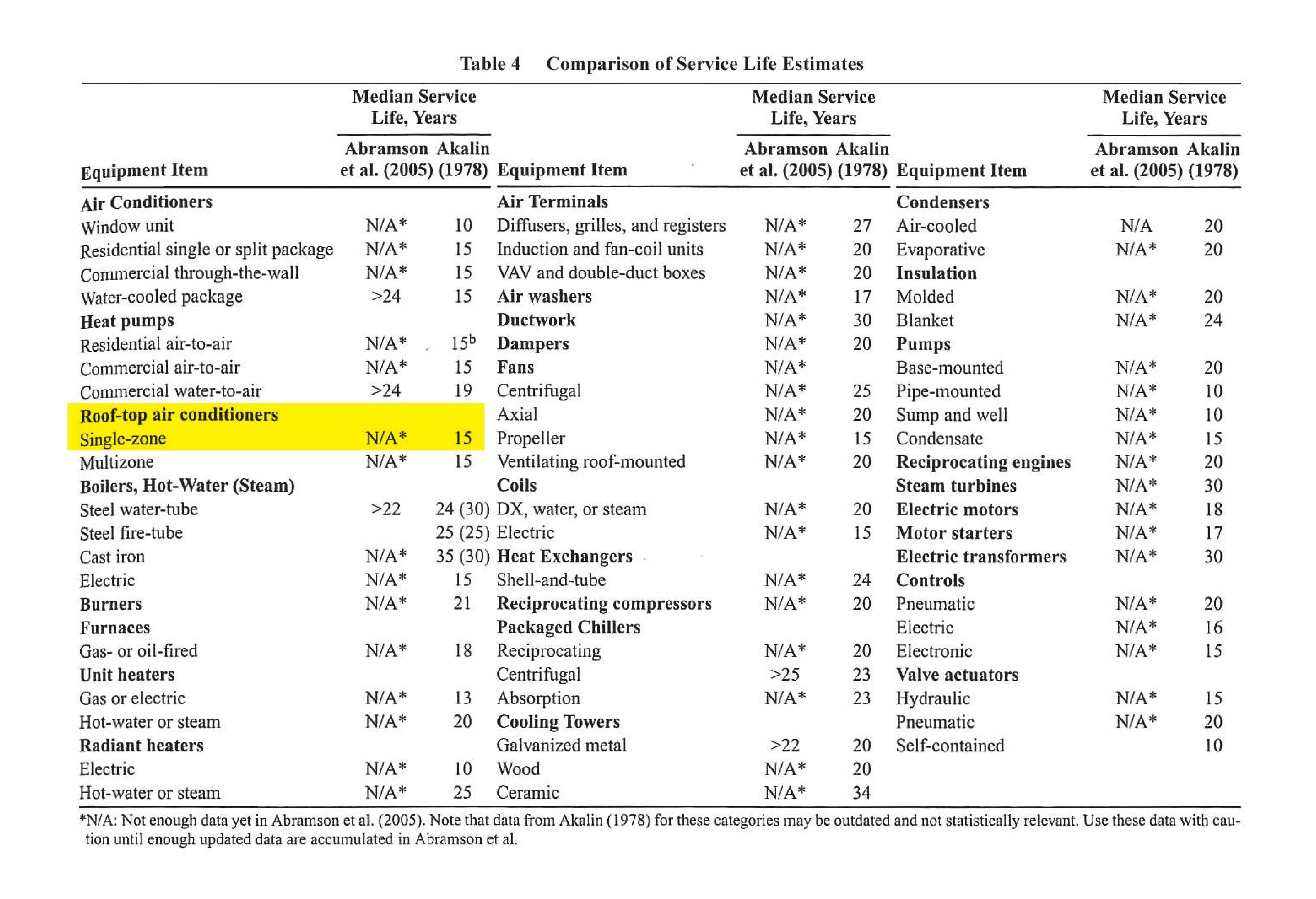 5034 - Optimize Rooftop White Paper Graphs_Comparison of Services Life Estimates