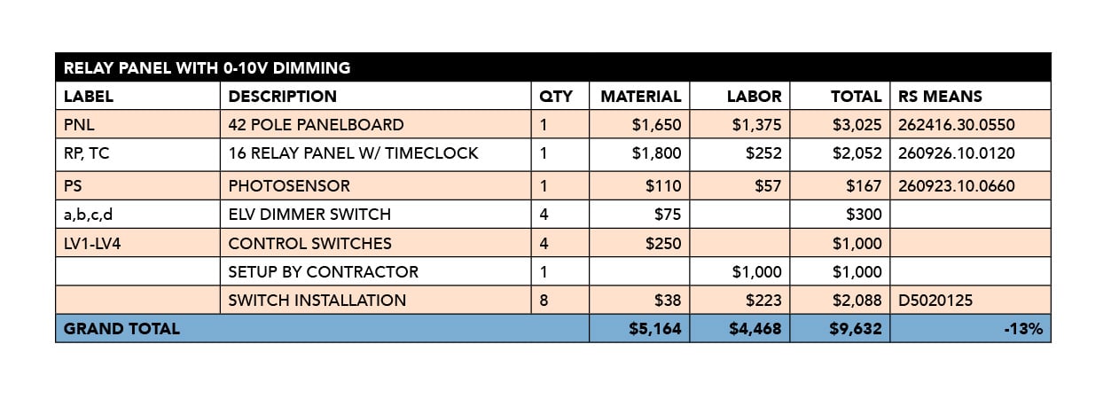 5037 Dialectic_Lighting-Controls_Cost Estimate - Case 3