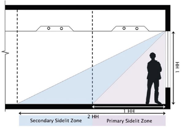 5037 Dialectic_Lighting-Controls_Primary and Secondary Sidelit Zone